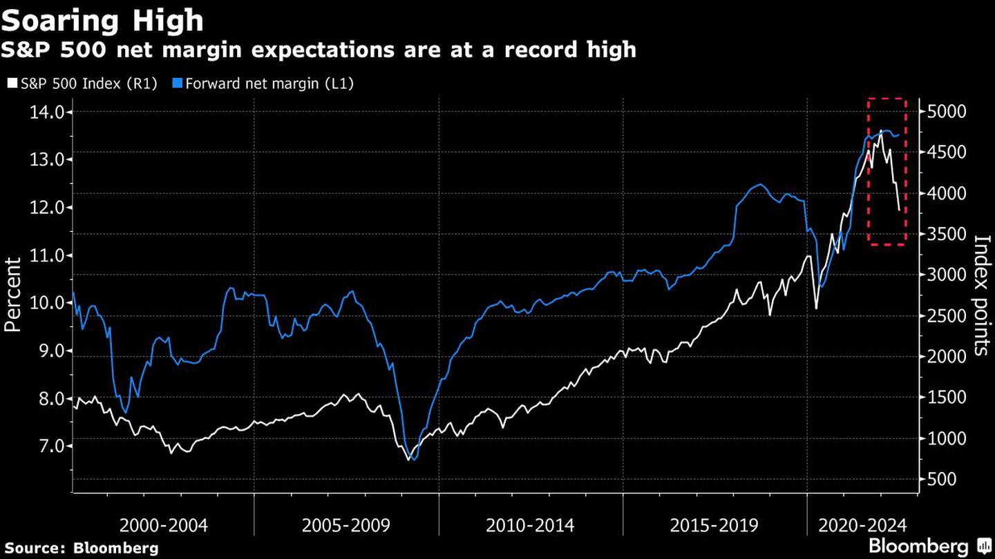 Las expectativas de margen neto del S&P 500 alcanzan un récord
dfd
