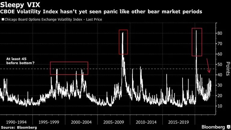 El índice de volatilidad CBOE aún no ha visto el pánico como en otros períodos de mercado bajistadfd