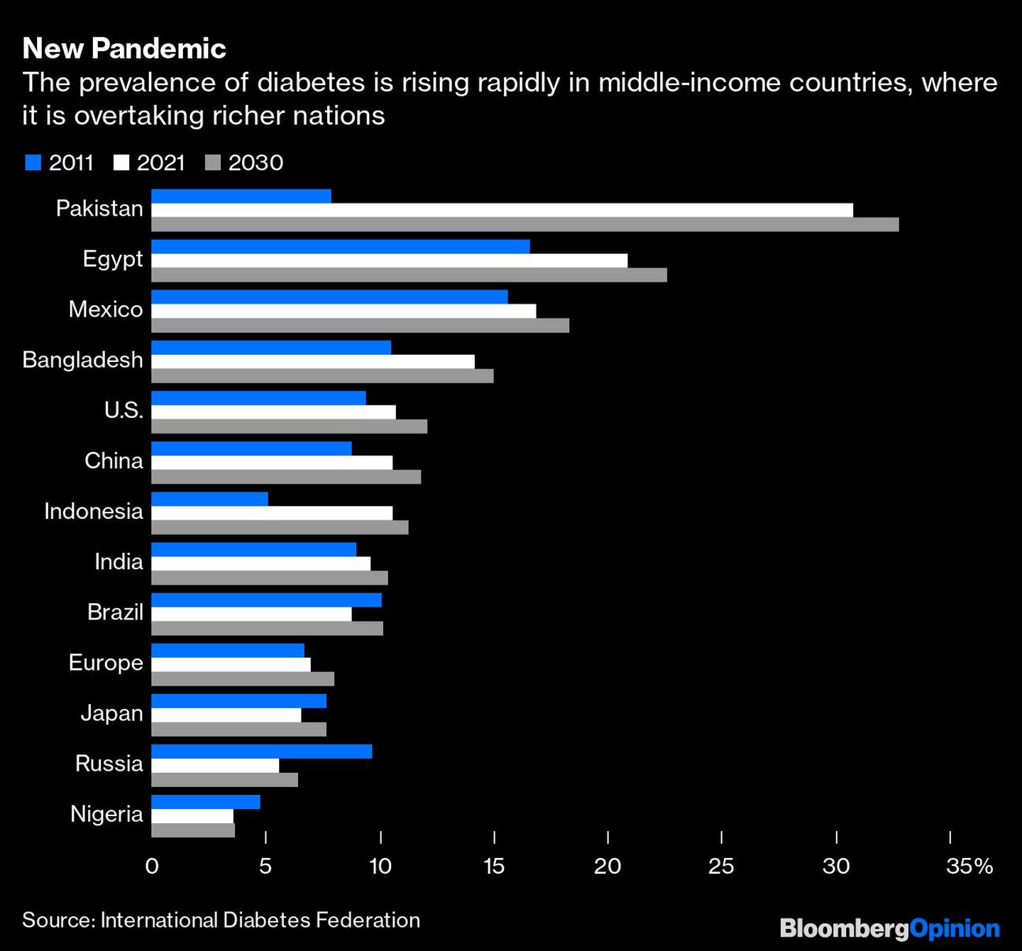 La prevalencia de la diabetes está aumentando rápidamente en los países de renta media, donde está superando a las naciones más ricasdfd
