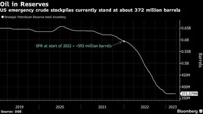 Las reservas de crudo de emergencia de EE. UU. se sitúan actualmente en unos 372 millones de barriles.