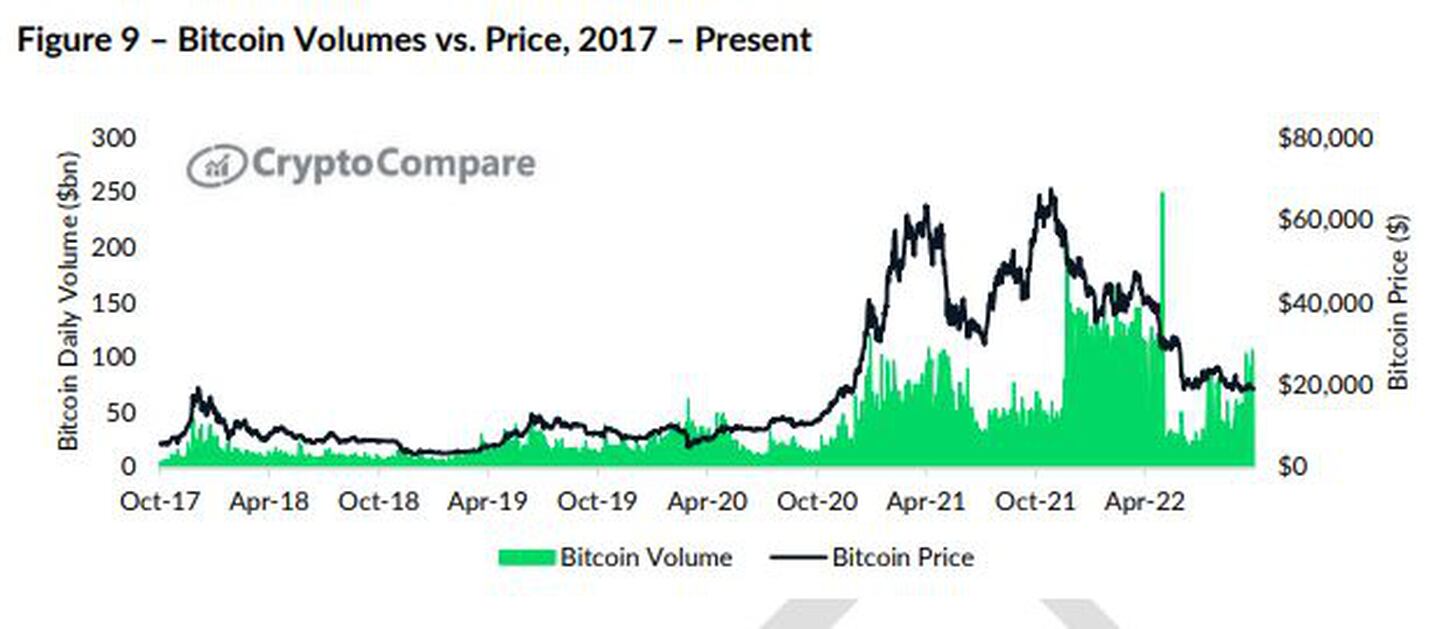 Volumen de bitcoin vs. su precio entre 2017 y el presentedfd