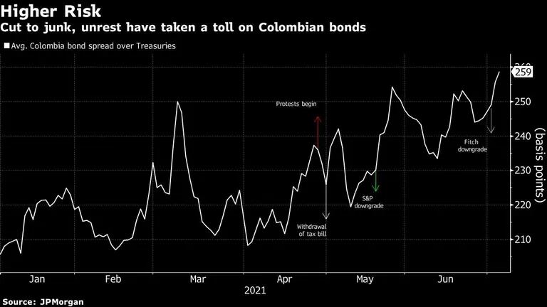 Cortados a la basura, los disturbios han afectado a los bonos de Colombia.dfd