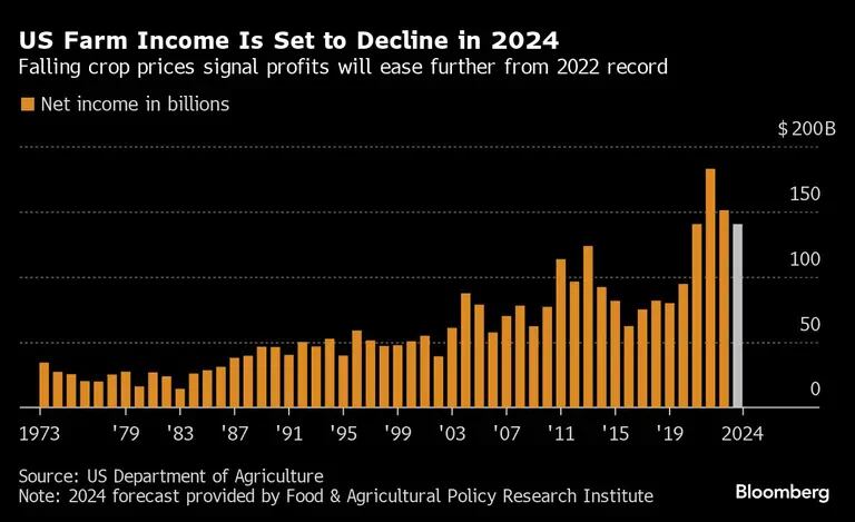 US Farm Income Is Set to Decline in 2024 | Falling crop prices signal profits will ease further from 2022 recorddfd