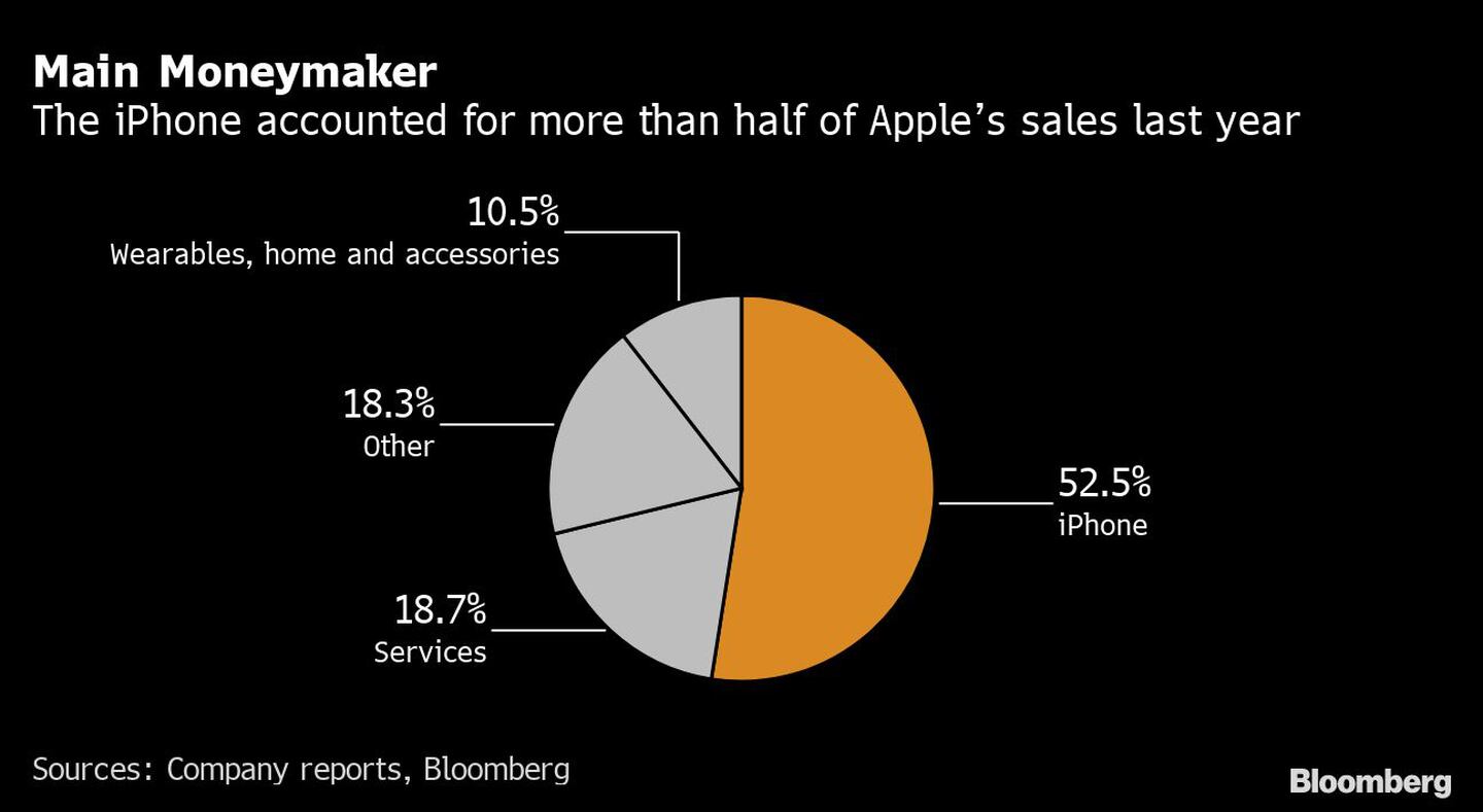 El iPhone representó más de la mitad de las ventas de Apple el año pasadodfd