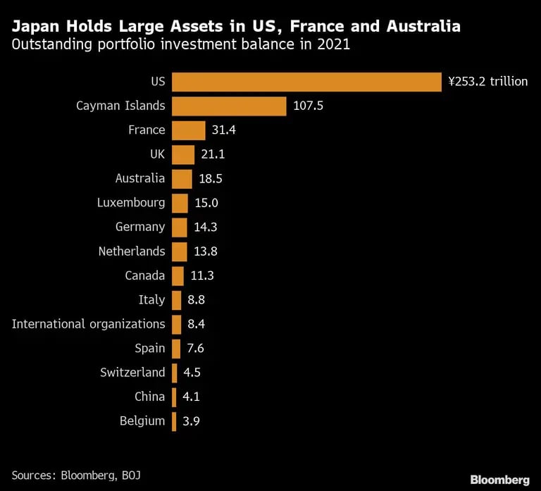 Japón tiene grandes cantidades de activos en EE.UU., Francia y Australiadfd