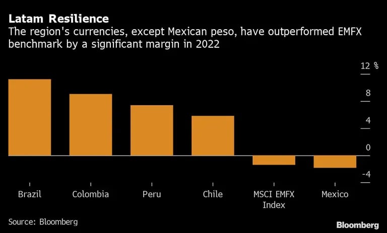 Las monedas de la región, excepto el peso mexicano, han superado al índice de referencia EMFX por un margen significativo en 2022dfd
