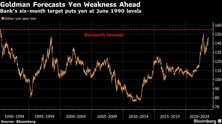 El objetivo a seis meses del Banco sitúa al yen en los niveles de junio de 1990dfd
