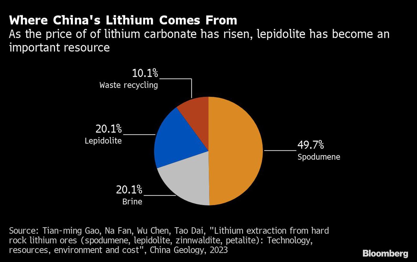 A medida que aumenta el precio del carbonato de litio, la lepidolita se ha vuelto un recurso importantedfd