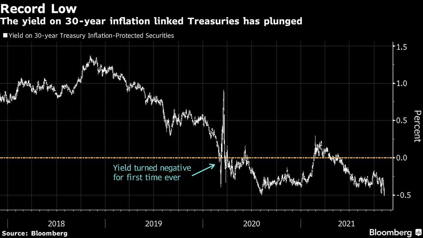 El rendimiento de los bonos del Tesoro vinculados a la inflación a 30 años se ha desplomado

dfd