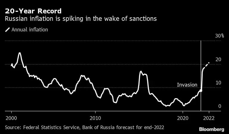 Inflación rusa sube tras sanciones. dfd
