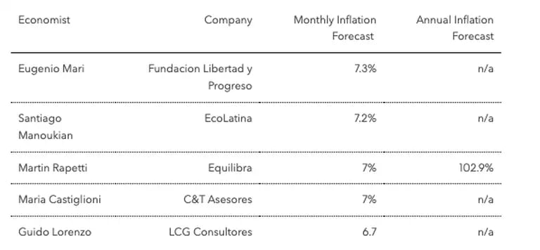 Proyecciones para la inflación de marzo en Argentinadfd