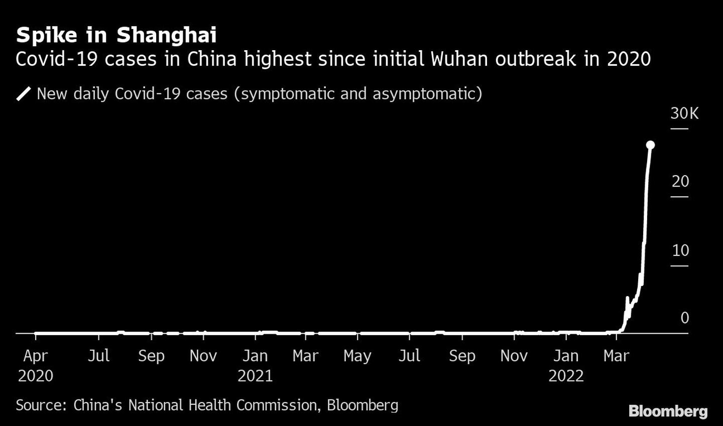 Os caros de coronavírus na China são os maiores desde o início da pandemia, em 2020dfd
