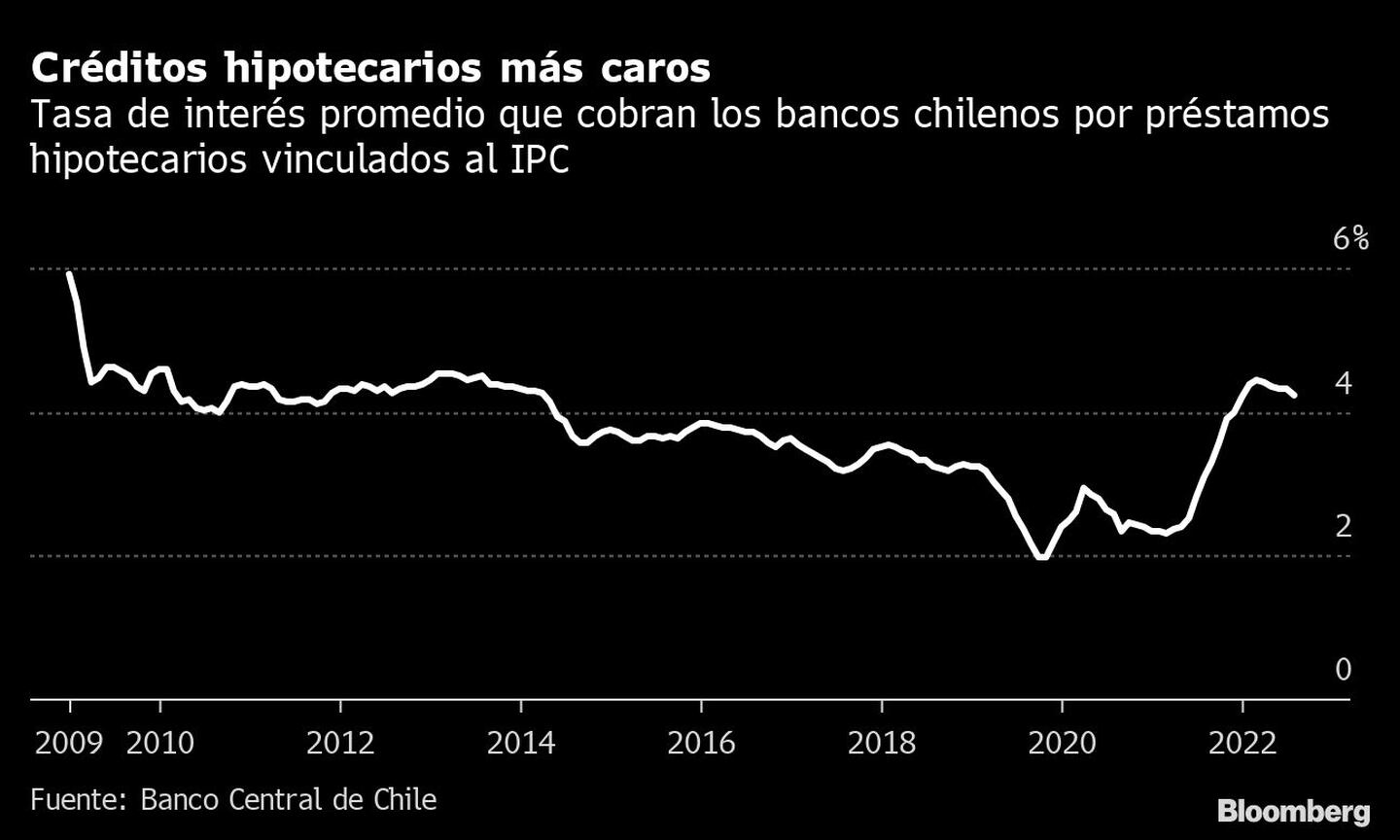 Créditos hipotecarios más caros | Tasa de interés promedio que cobran los bancos chilenos por préstamos hipotecarios vinculados al IPCdfd