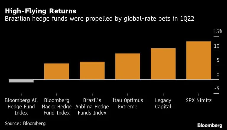 High-Flying Returns | Brazilian hedge funds were propelled by global-rate bets in 1Q22dfd