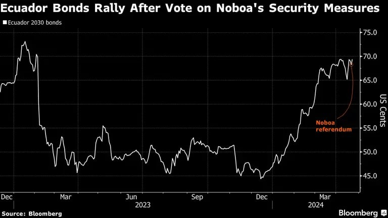 Los bonos ecuatorianos suben tras votación sobre medidas de seguridad de Daniel Noboadfd