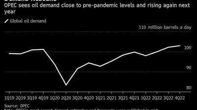 La OPEP ve la demanda de petróleo cerca de los niveles anteriores a la pandemia.