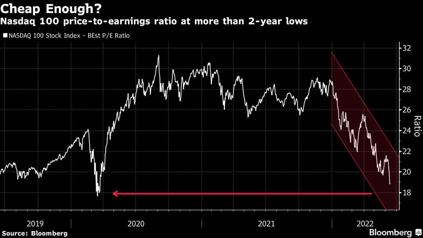 Nasdaq 100 price-to-earnings ratio at more than 2-year lowsdfd