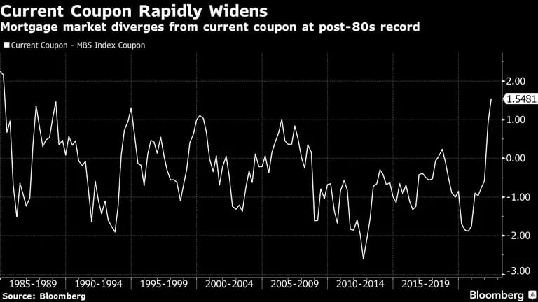 El mercado hipotecario se aleja del cupón actual en el récord de los años 80dfd