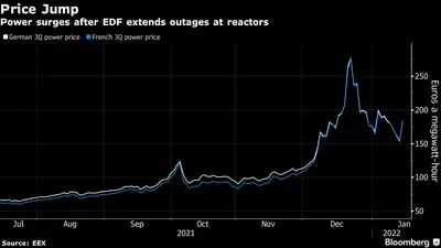 Energia salta após EDF estender interrupções em reatores