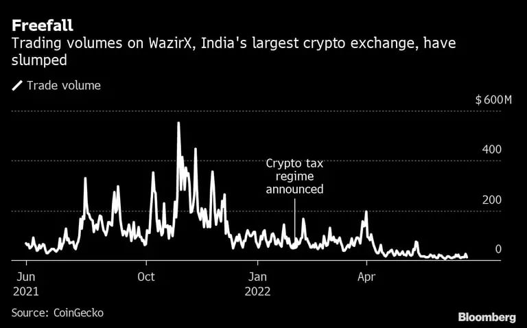 Volumen de comercio de WazirX el mayor exchange de criptomonedas en la Indiadfd