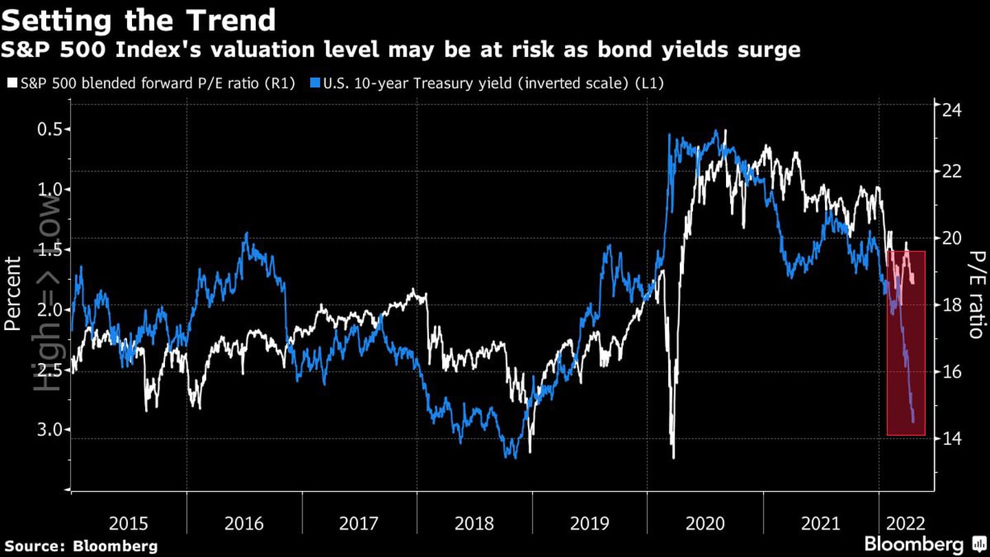 El nivel de valoración del S&P 500 puede estar en riesgo ante el avance de los rendimientos de los bonosdfd