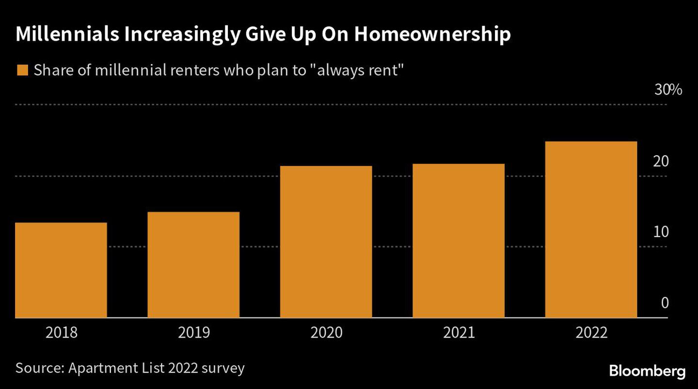 Los millennials renuncian cada vez más a ser propietarios de una vivienda dfd