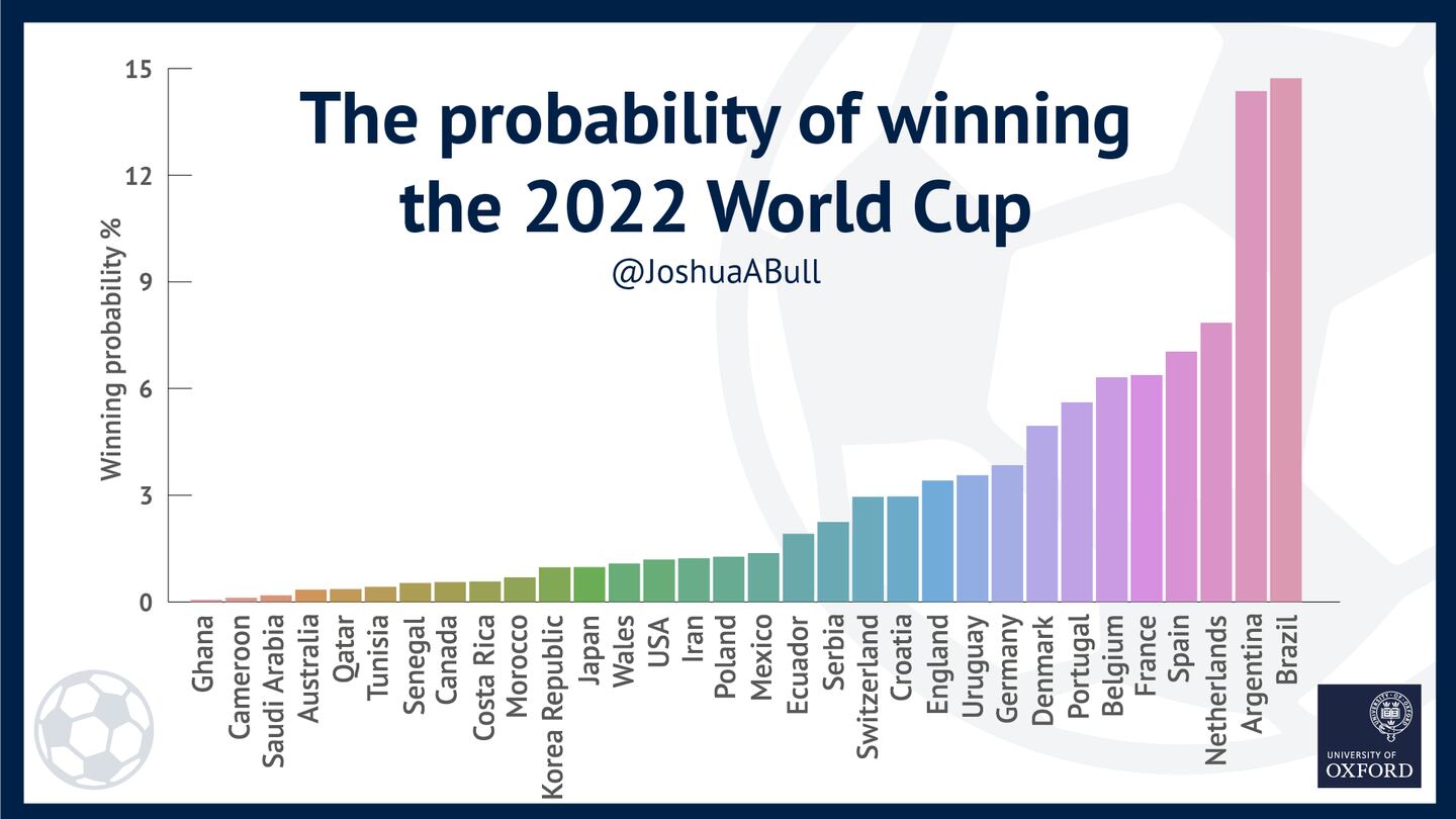 Países Bajos, España y Francia también tienen altas probabilidades de salir campeonas del mundo.dfd