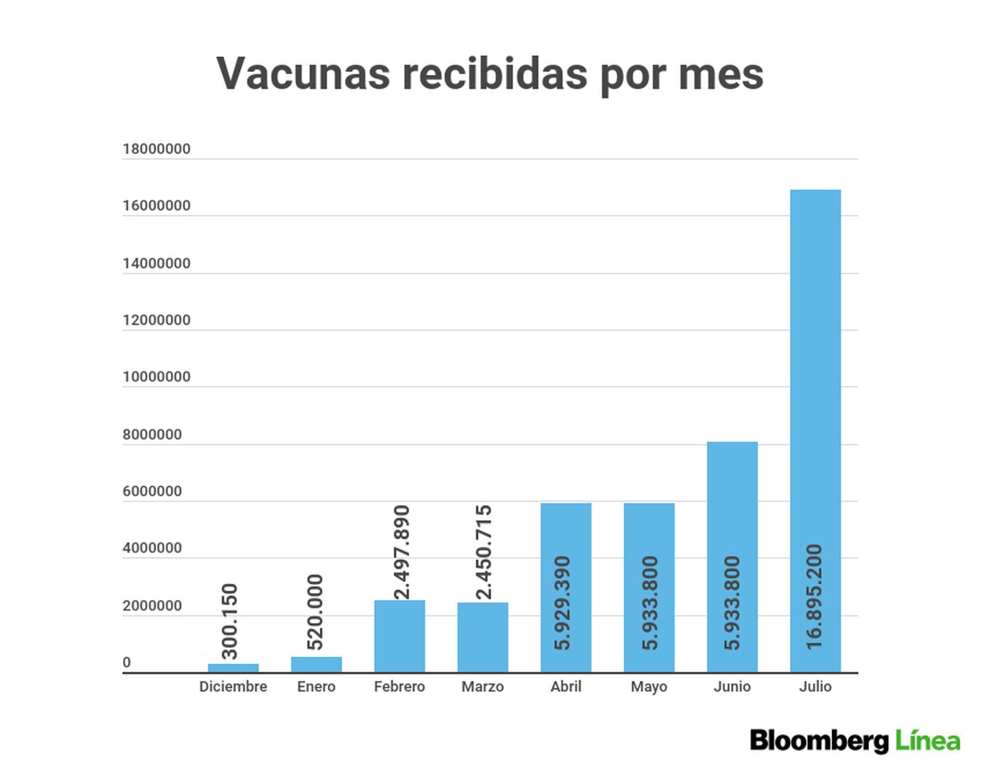 En el último mes se recibieron 16.895.200 vacunas contra el coronavirusdfd