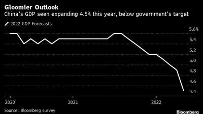 Cenário sombrio: O PIB da China deve crescer 4,5% este ano, abaixo da taxa do governo