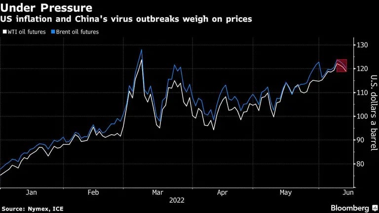 Inflación de EE.UU. y brotes de Covid-19 en China pesan sobre los preciosdfd