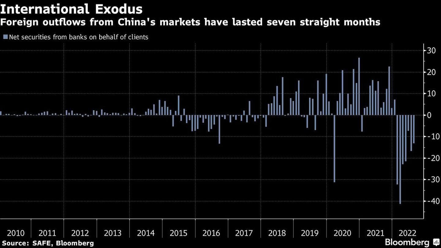 Las salidas de capitales extranjeros de los mercados chinos llevan siete meses seguidosdfd