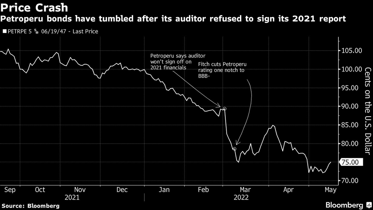 Los bonos de Petroperú han caído después de que su firma de auditoría declinara aprobar su informe de 2021. dfd