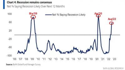 Porcentaje neto que dice que una recesión en los próximos 12 meses es probable