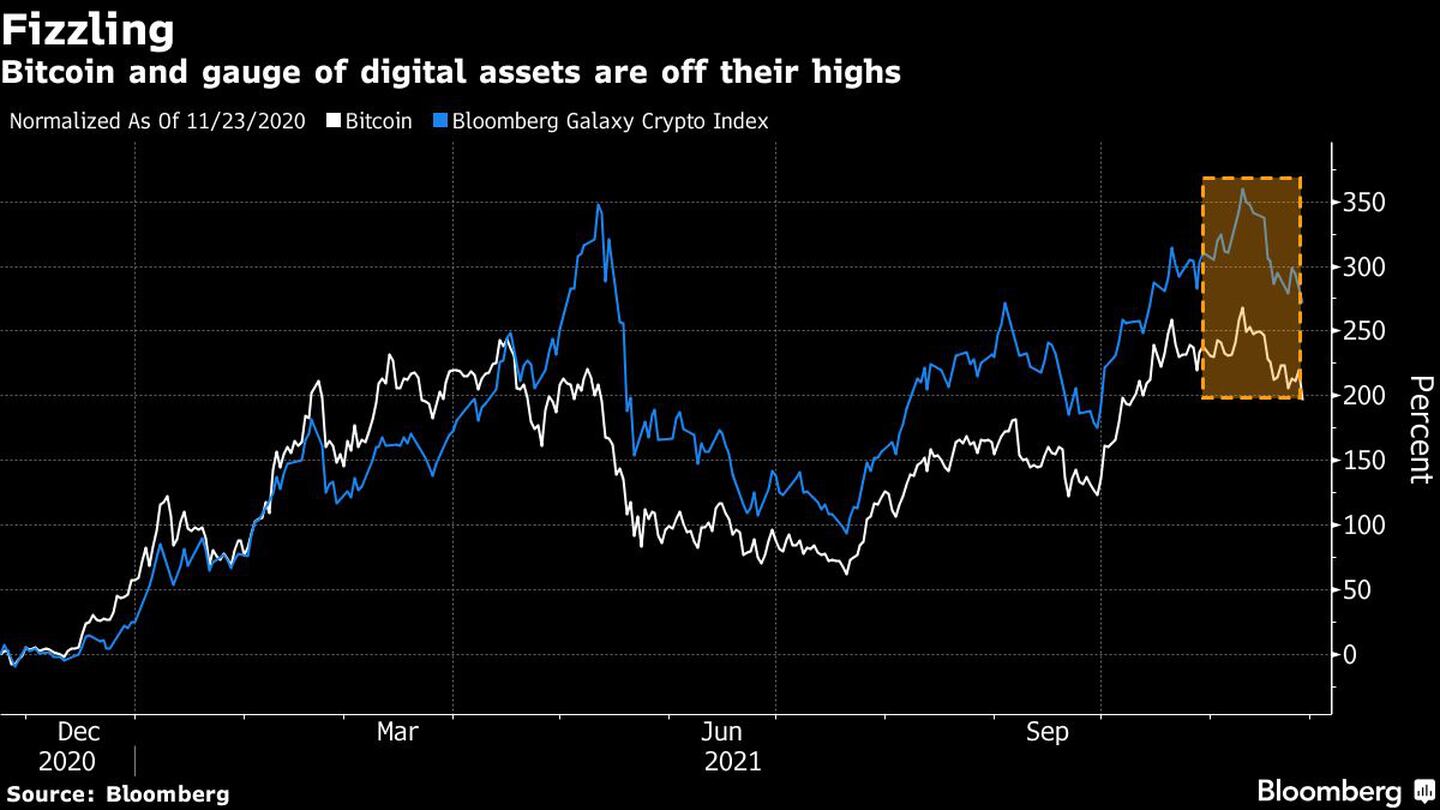 Tanto bitcoin como un indicador de activos digitales están lejos de sus récords.dfd