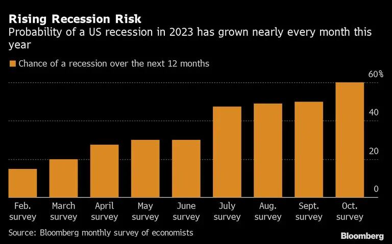 La probabilidad de recesión en EE.UU. en 2023 ha crecido de manera consistente todos los meses de este añodfd