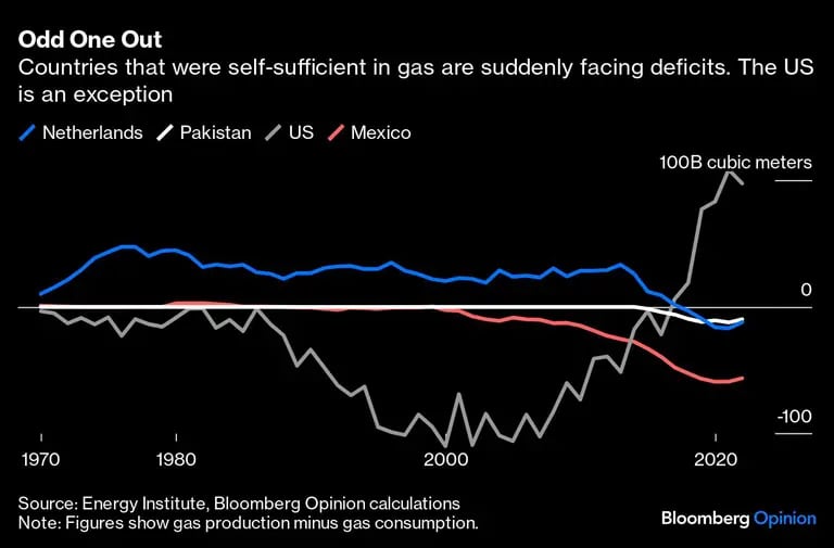 Odd One Out | Countries that were self-sufficient in gas are suddenly facing deficits. The US is an exceptiondfd
