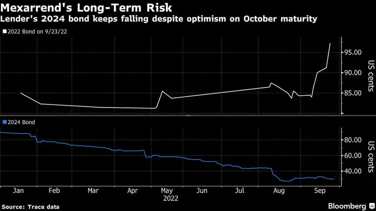 Lender's 2024 bond keeps falling despite optimism on October maturitydfd
