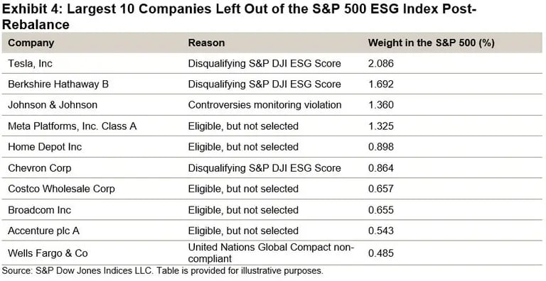 10 firmas que quedan fuera de la actualización del índice ESG de S&P.dfd