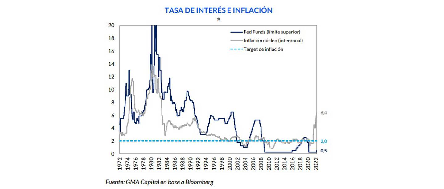 Evolución de la inflación y las tasas de interés en Estados Unidos.dfd