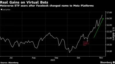Valor aumentou desde que o Facebook anunciou a mudança de nome para Meta