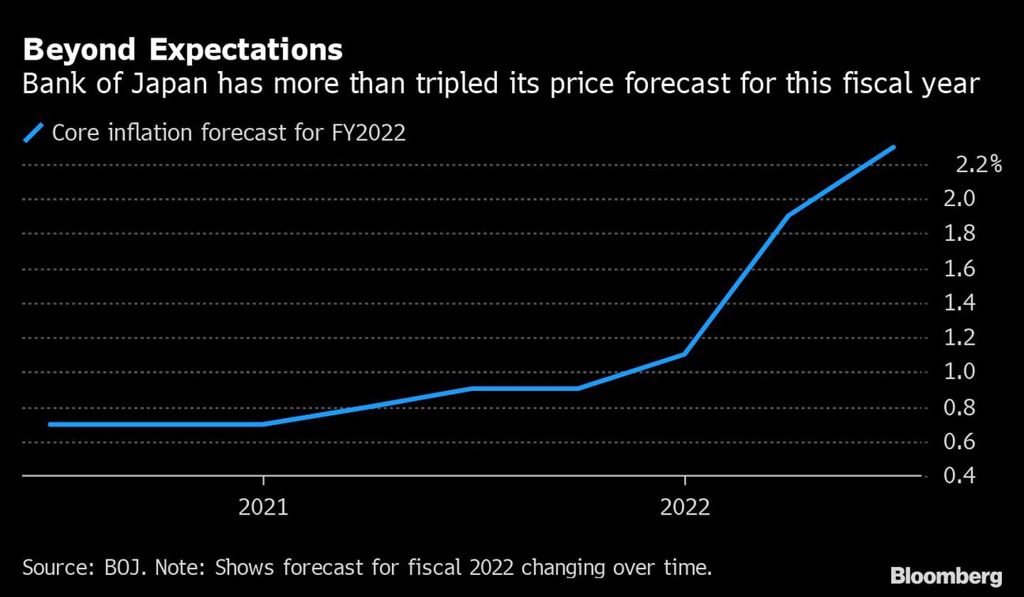 Más allá de las expectativas 
El Banco de Japón ha triplicado con creces su previsión de precios para este año fiscal
Azul: Previsión de inflación subyacente para el año fiscal 2022dfd