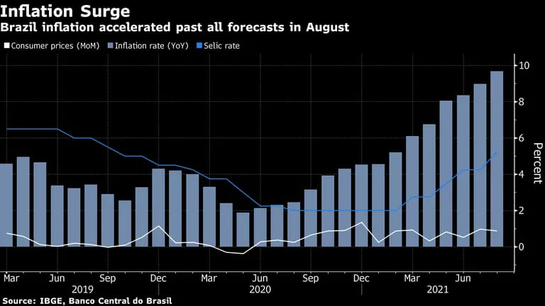 Inflación de Brasil se aceleró y superó todas las proyecciones en agosto. dfd