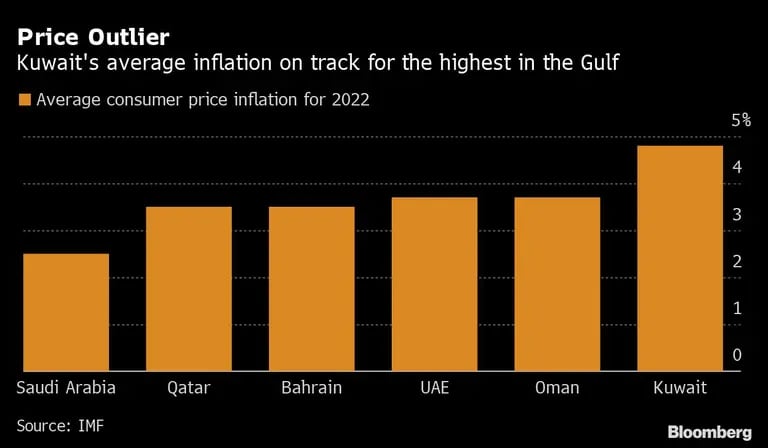 La inflación promedio de Kuwait va camino de ser la más alta del Golfodfd