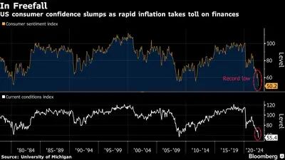 Confiança do consumidor nos EUA despenca enquanto inflação corrói as finanças