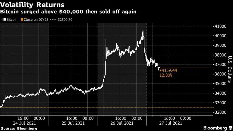 Bitcoin subió por encima de US$40.000 y luego se vendió nuevamentedfd