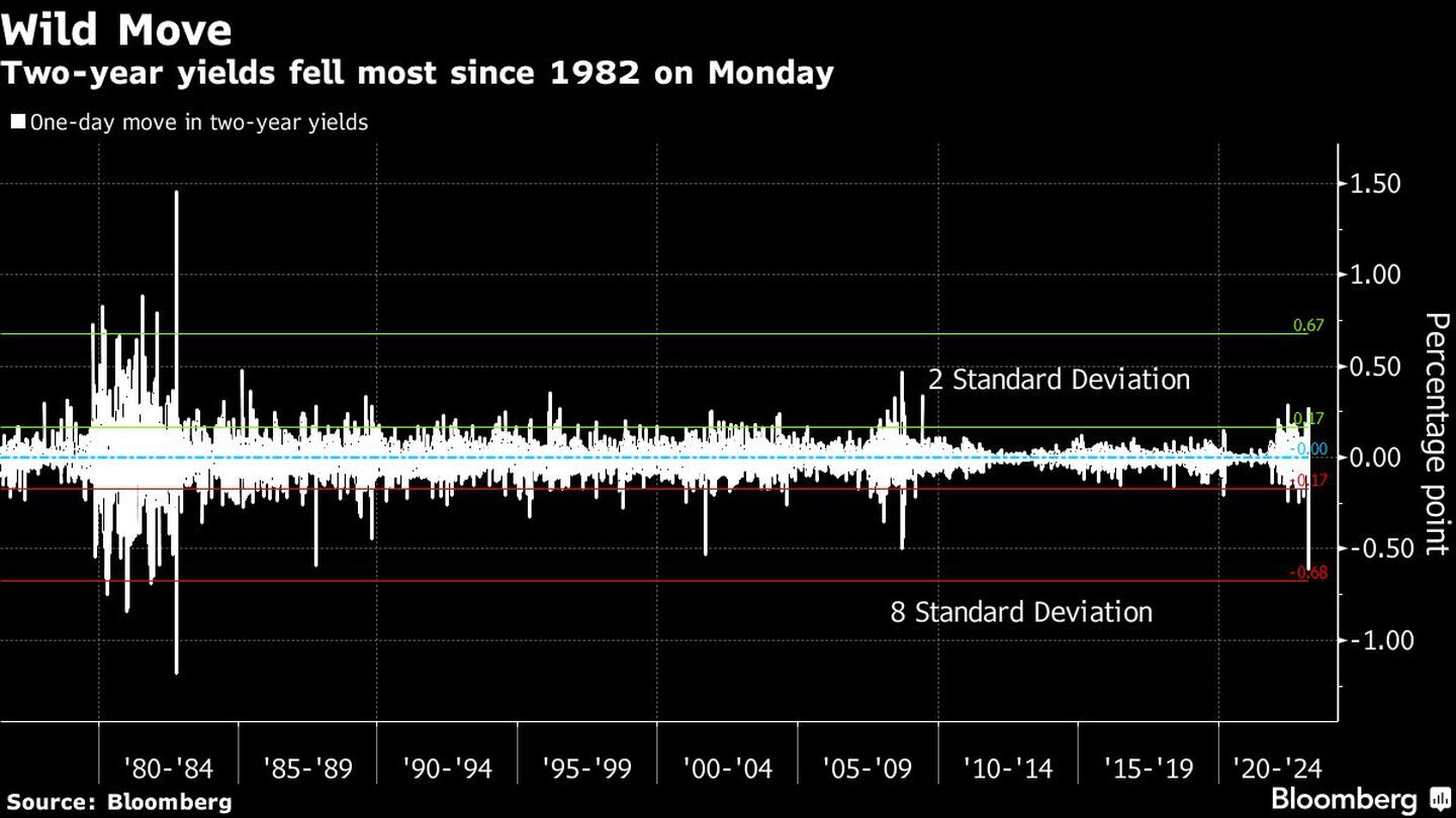 El lunes, el rendimiento a dos años registró su mayor caída desde 1982dfd