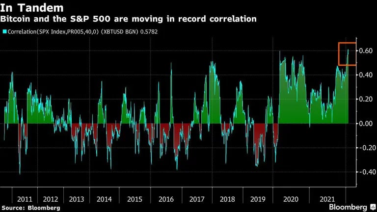 La correlación entre los movimientos del bitcoin y el S&P 500 está en niveles récorddfd