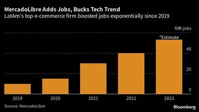 O Mercado Livre vai adicionar milhares de empregos, contrariando tendência tech.