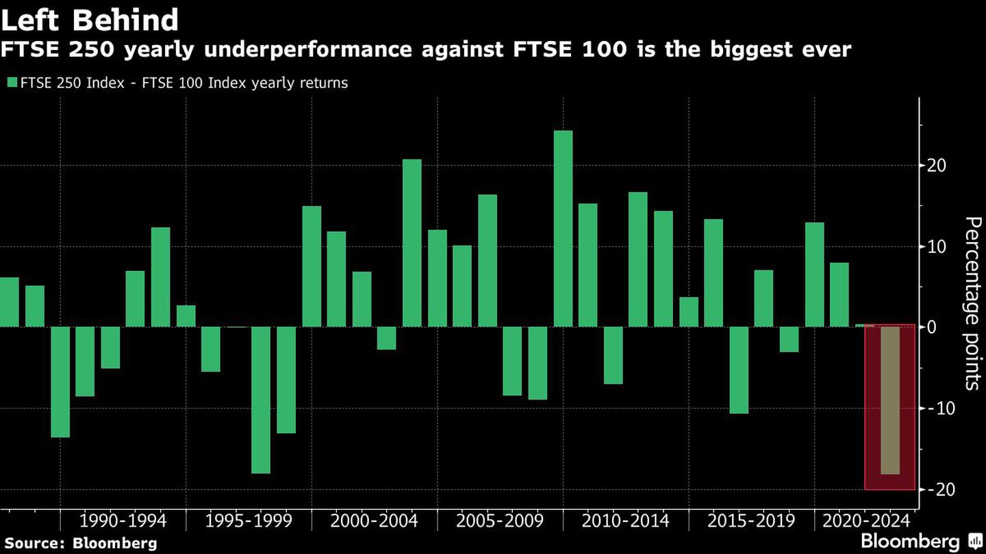 The Ftse 250'S Annual Underperformance Is The Largest Everdfd Compared To The Ftse 100