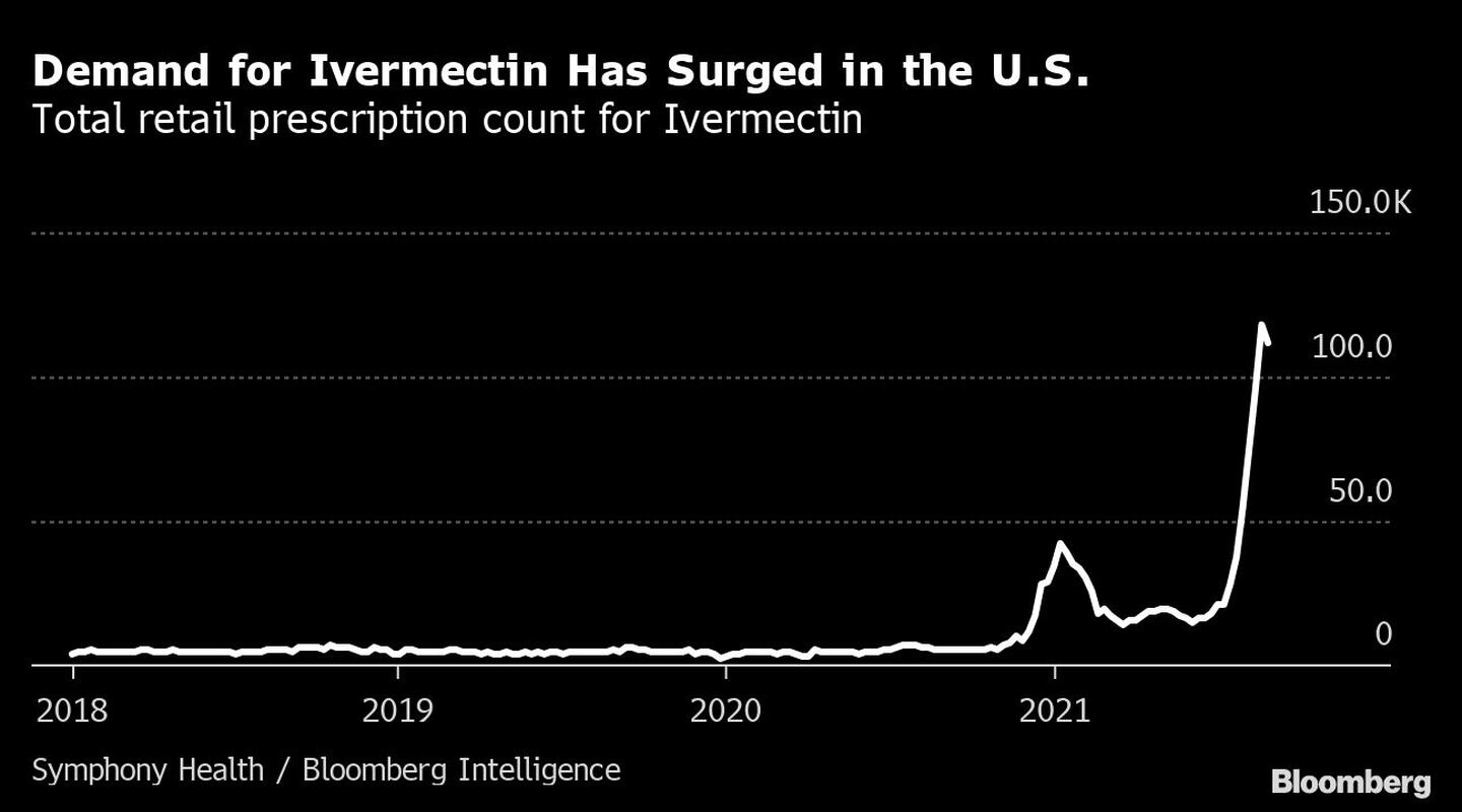 La demanda de ivermectina ha aumentado en EE.UU.
Recuento total de prescripciones al por menor de ivermectinadfd
